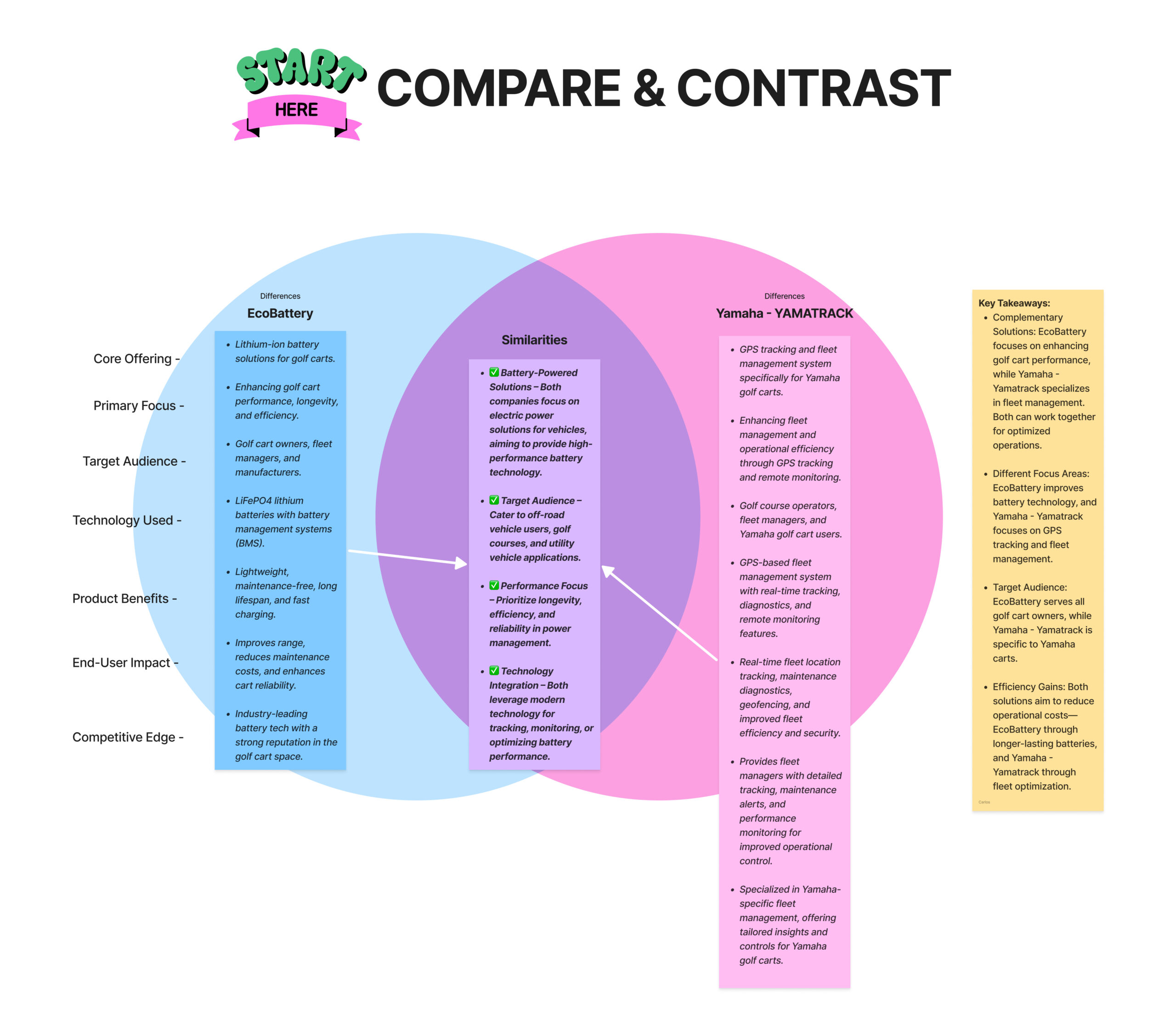 Compare and contrast UX discovery.